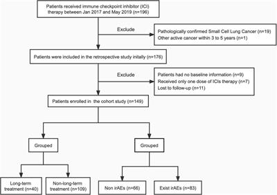 Eosinophil and IFN-γ associated with immune-related adverse events as prognostic markers in patients with non-small cell lung cancer treated with immunotherapy